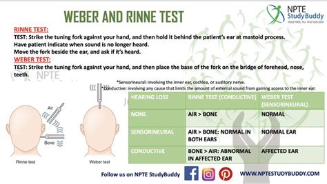 How to interpret Rinne and Weber’s tests .